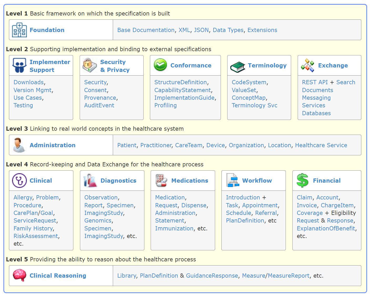 Image illustrating the structured overview of FHIR's data framework, organized into five distinct levels. Level 1, 'Foundation', covers basic elements such as Base Documentation, XML, JSON, Data Types, and Extensions. 
         Level 2, 'Supporting implementation and binding to external specifications', includes Implementer Support, Security & Privacy, Conformance, Terminology, and Exchange, with details on downloads, version management, and REST APIs, among others. 
         Level 3, 'Linking to real-world concepts in the healthcare system', lists Administration areas including Patient, Practitioner, CareTeam, and others. Level 4, 'Record-keeping and Data Exchange for the healthcare process', is divided into categories like Clinical, 
         Diagnostics, Medications, Workflow, and Financial, specifying elements such as Allergy, Observation, Medication, Task, and Claim handling. Level 5, 'Providing the ability to reason about the healthcare process', focuses on Clinical Reasoning, featuring components like Library, PlanDefinition, and Measure/MeasureReport. 
         Each level is visually distinguished by different icons and color codes representing various components of the healthcare system.