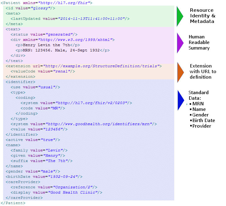 Screenshot of an XML code snippet for a FHIR patient resource. The image highlights the important parts of the resource, 
      including a local extension, the human-readable HTML presentation, and the standard defined data content. Sections of the code are color-coded to illustrate resource identity and metadata, 
      human-readable summary, extension with URL to definition, and standard data such as MRN, name, gender, birth date, and provider