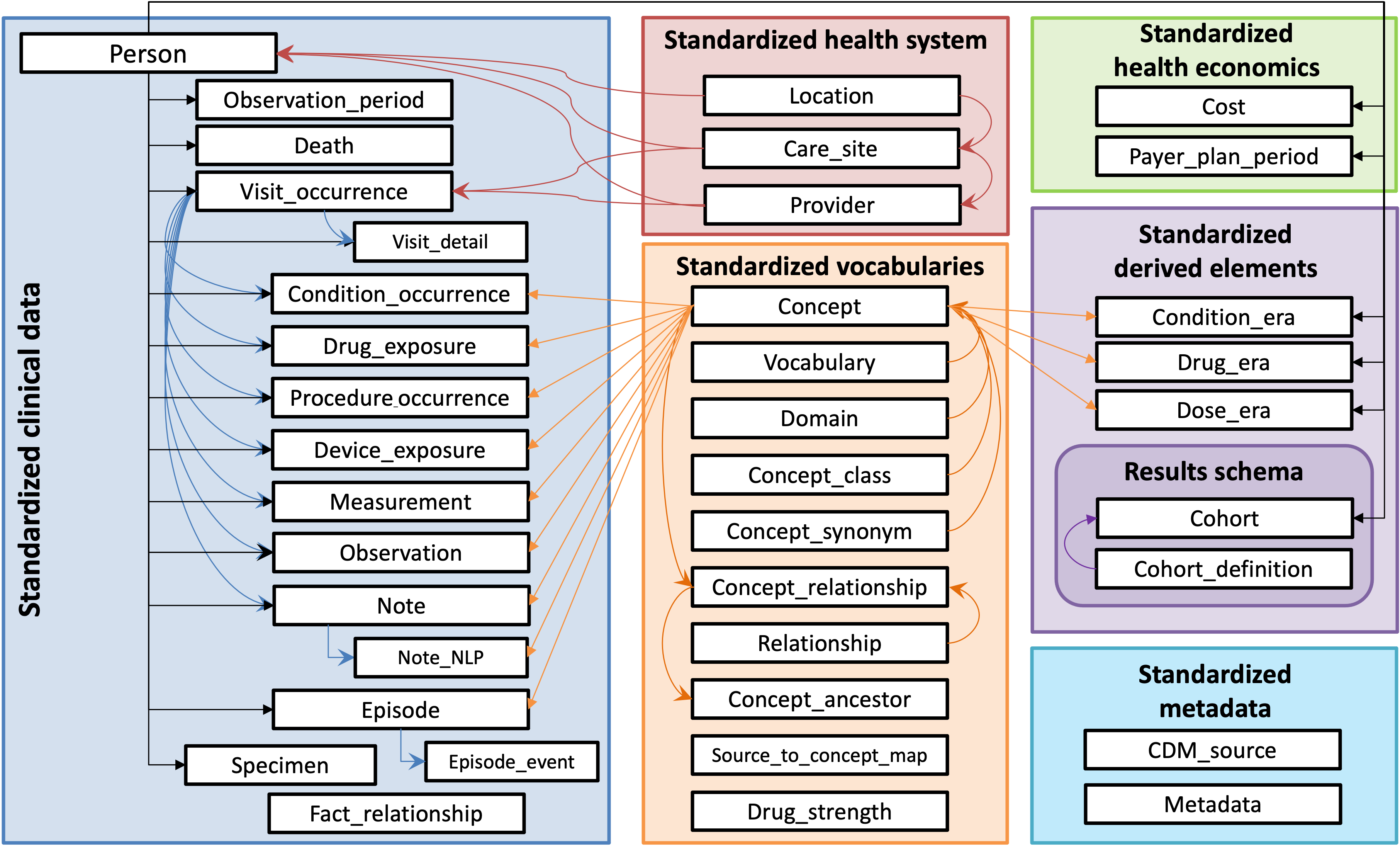 Diagram illustrating the OMOP Common Data Model, organized into multiple categories to standardize clinical data. The diagram is divided into several columns, 
         each representing a different aspect of healthcare data standardization. On the far left, 'Standardized clinical data' includes entities such as Person, Observation Period, Death, Visit Occurrence, and other clinical events, presented in a hierarchical format. 
         Adjacent to this, the 'Standardized health system' column lists elements including Location, Care Site, and Provider. Following this, 'Standardized vocabularies' outlines structural elements like Concept, Vocabulary, and Concept Class. Next, 'Standardized health economics' covers economic aspects such as Cost and Payer Plan Period. 
         'Standardized derived elements' are shown next, including Condition Era, Drug Era, and Dose Era, and this is followed by 'Results schema', which includes Cohort and Cohort Definition. The bottommost category, 'Standardized metadata', includes CDM Source and Metadata. Each category is color-coded and interconnected by arrows, illustrating the relationships and data flows between the various elements across the model
         