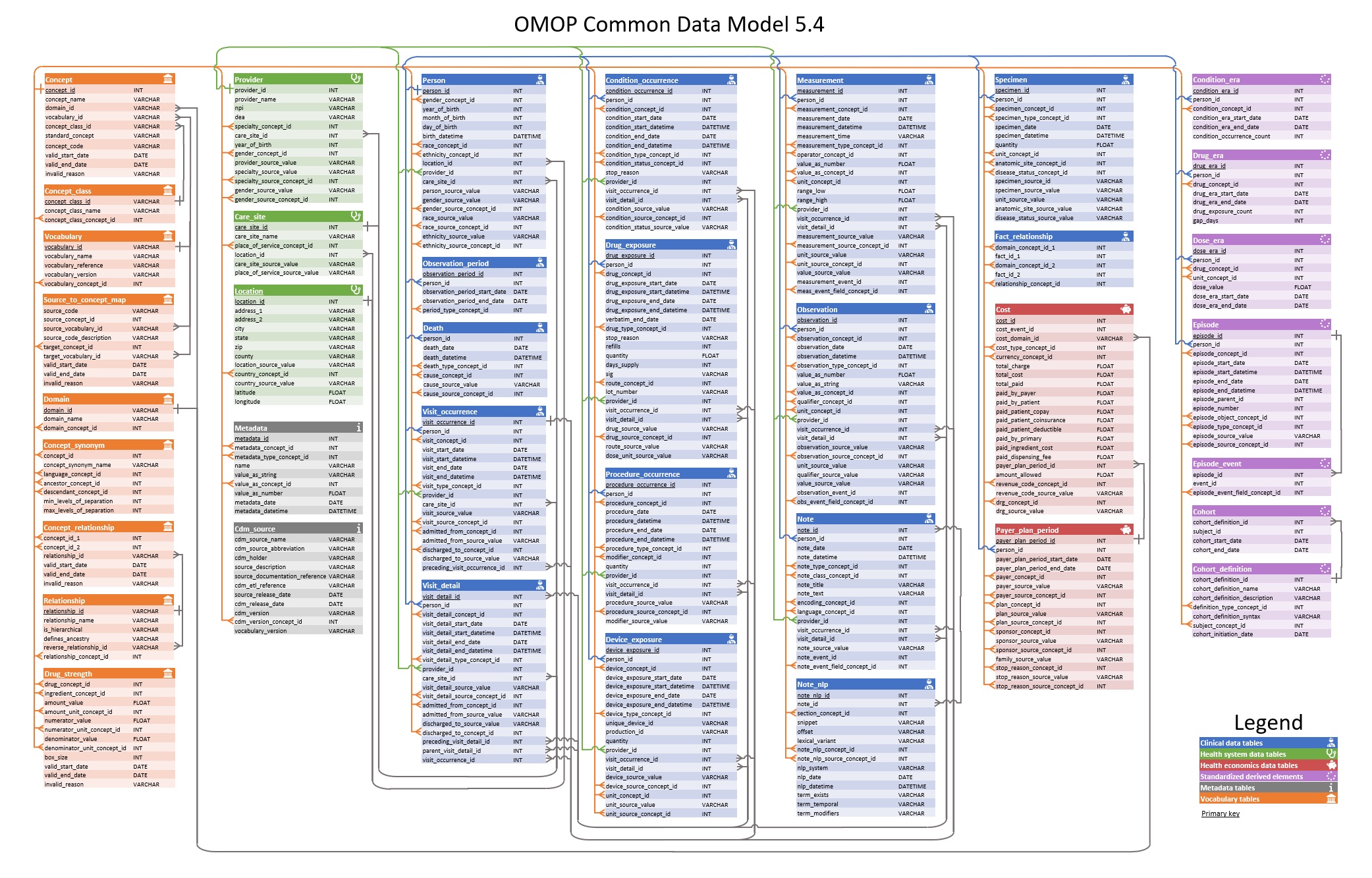 Entity-Relationship Diagram of the OMOP Common Data Model version 5.4. The diagram visually organizes healthcare data into multiple color-coded sections, 
      representing different data categories such as clinical details, healthcare system interactions, economic factors, and metadata. Each section contains tables like 'Person', 'Visit Occurrence', 
      'Condition Occurrence', and 'Cost', detailing specific attributes and relationships. Lines connecting the tables show how data are related. A legend in the bottom right corner helps decode the color scheme used for different table categories.