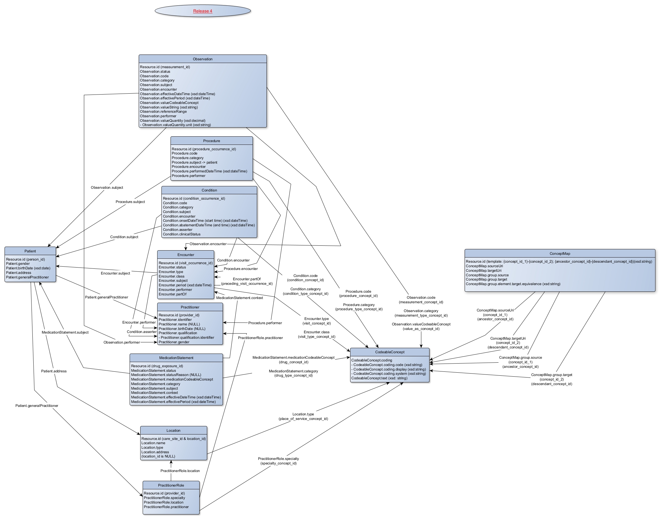 Diagram depicting the FHIR rdf resources available in the virtual database. The chart is organized into interconnected blocks representing various healthcare entities such as Patient, Observation, Procedure, Condition, Practitioner, and Location, among others. 
      Each block details specific resource attributes. Lines between the blocks illustrate the relationships between these resources. For instance, the Observation block is linked to both Patient and Practitioner, indicating their roles in observation resource.