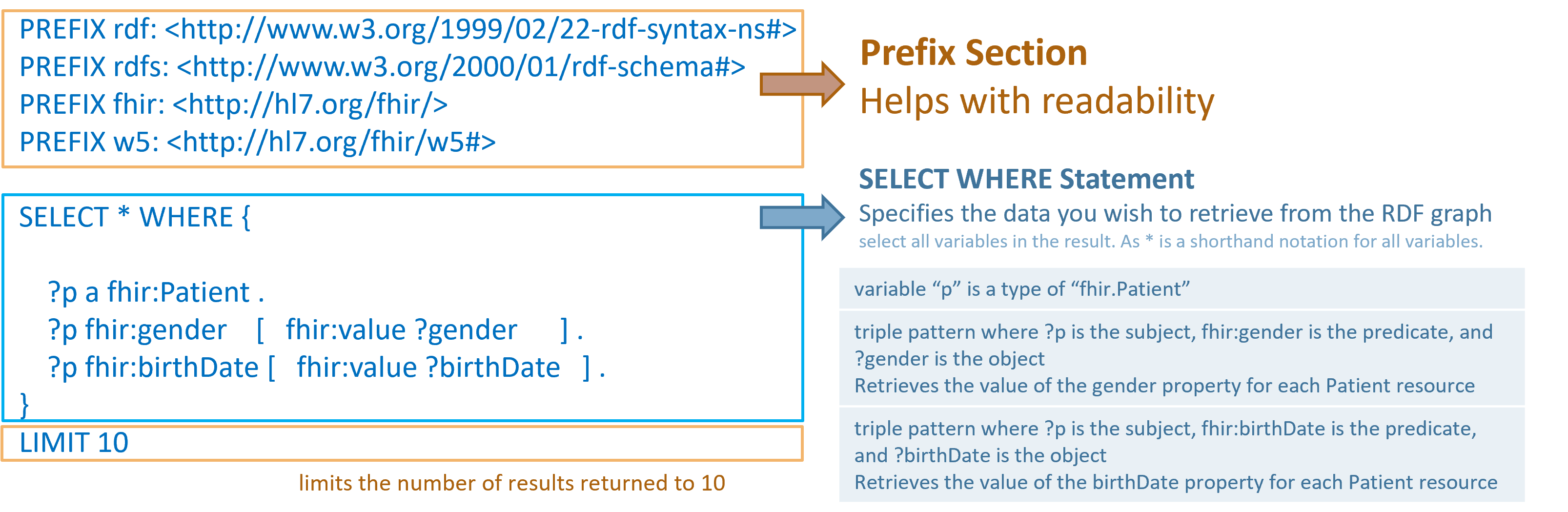 Image illustrating a SPARQL query structure for querying a FHIR RDF graph. The left side displays the query text, starting with PREFIX declarations for namespaces such as rdf, rdfs, fhir, and w5, enhancing the readability and manageability of the query. The core of the query, 'SELECT * WHERE { }', aims to retrieve all variables where specified conditions are met, 
         including '?p a fhir:Patient', indicating that '?p' is a type of FHIR Patient, and additional conditions to query patients' gender and birthDate properties. On the right, a detailed explanation outlines the purpose and function of each segment: the PREFIX section for namespace shortcuts, the SELECT WHERE statement for data retrieval from the RDF graph, and the triple patterns used to query the patient's gender and birthDate properties. 
         A 'LIMIT 10' clause at the bottom of the query limits the result set to the first 10 entries.