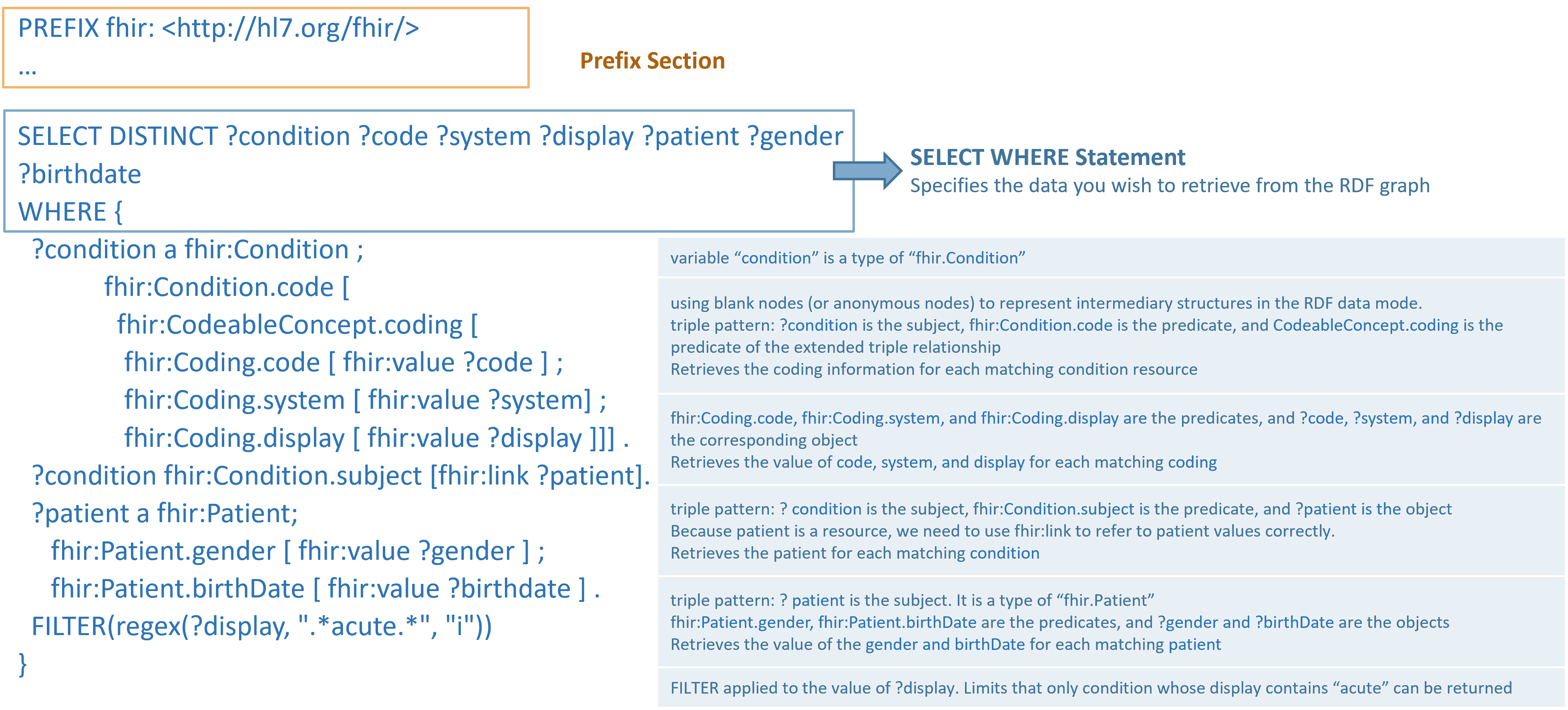 Image illustrating a complex SPARQL query structured for querying FHIR RDF data, accompanied by a detailed breakdown of its components. The left side of the image shows the query text, starting with PREFIX declarations for rdf, rdfs, fhir, and w5 namespaces, which help enhance the query's readability and specificity. 
    The main query, 'SELECT DISTINCT ?condition ?code ?system ?display ?patient ?gender ?birthdate WHERE { }', is designed to retrieve distinct records detailing conditions with their code, system, display values, and associated patient details including gender and birthdate. It specifies various conditions such as '?condition a fhir:Condition' to identify resources as FHIR Conditions; 
    '?condition fhir:Condition.code' with related sub-patterns to extract coding details; '?condition fhir:Condition.subject' linking to the patients; and employs a FILTER to refine results based on the condition type, using regex to identify descriptions that contain 'acute'. The right side of the image provides a breakdown explanation of each part of the query, detailing the roles of variable bindings, triple patterns, 
    and FILTER usage, clarifying the structure and logic of the query.