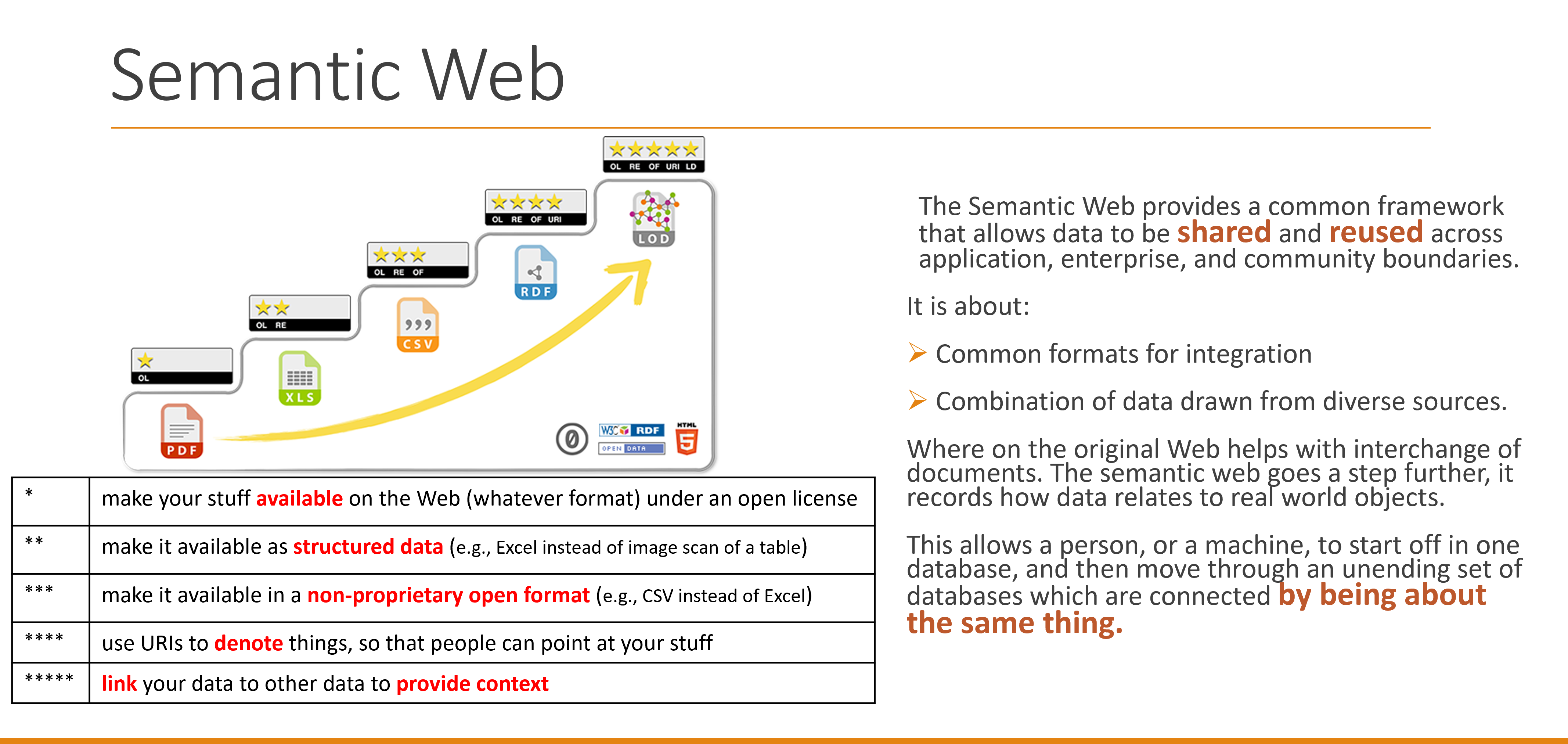 Illustrative diagram of the Semantic Web featuring a horizontal flowchart that begins on the left with file icons for PDF, XLS, CSV, and RDF,
        each leading to an LOD icon through a yellow arrow, indicating data transformation. Each icon is marked with stars denoting attributes: PDF has 1 star,
        indicating availability on the web; XLS has 2 stars, representing availability as structured data; CSV has 3 stars, signifying availability in a non-proprietary open format; RDF has 4 stars,
        highlighting its use of URIs to denote things for precise information pointing; LOD has 5 stars, indicating it links data to provide context. A large yellow arrow tracks the flow from the PDF icon to 'LOD' (Linked Open Data) at the top right,
        emphasizing progression towards interconnected data. Adjacent to this, a detailed text box explains the Semantic Web as a framework for sharing and reusing data across various platforms, highlighting its role in linking structured, open-format data.
        This text underscores the Semantic Web’s enhancement of the original Web by showing data connections and facilitating seamless navigation across databases.