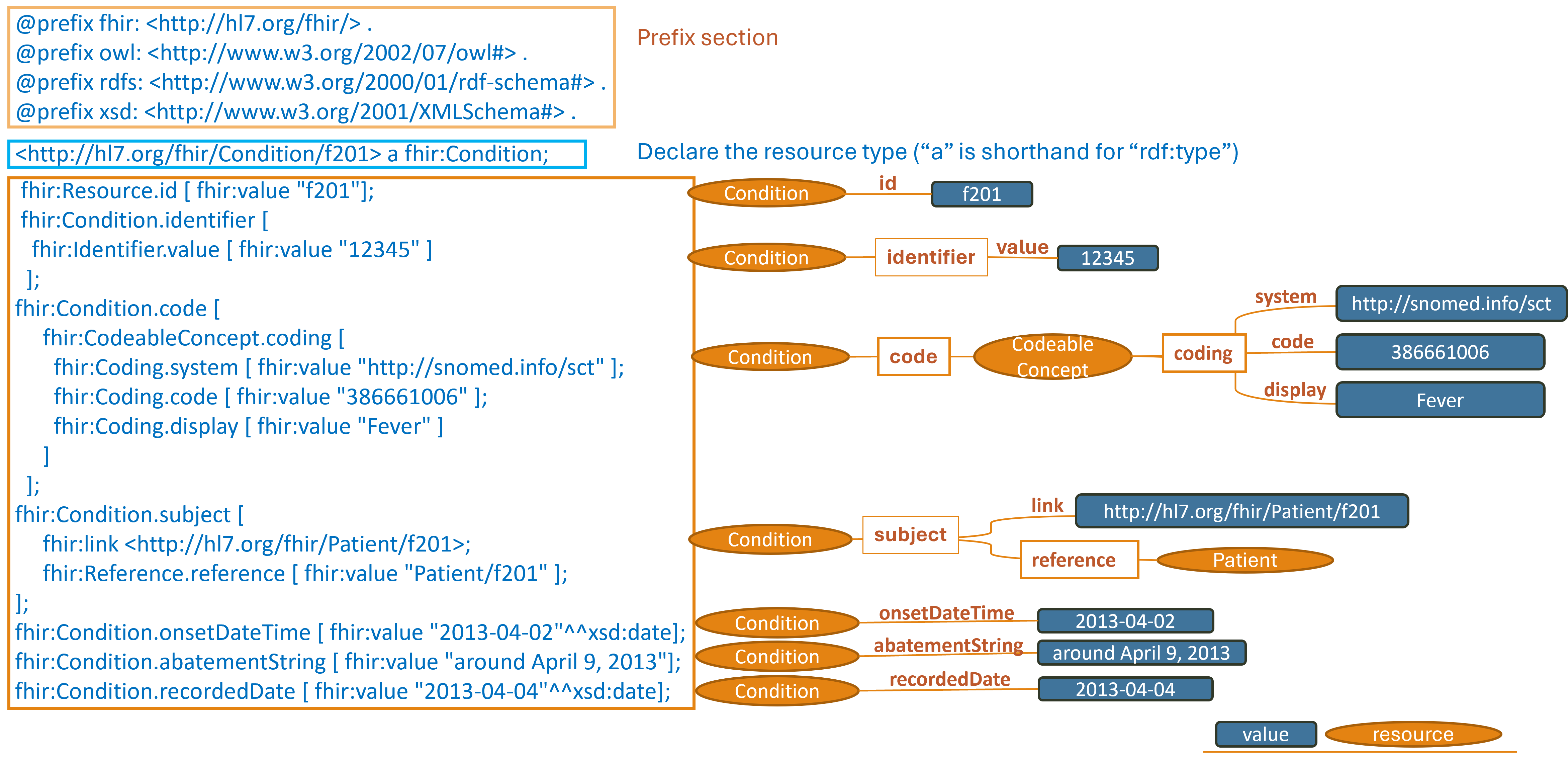 Illustrative screenshot showing Turtle syntax for a FHIR Condition resource and its corresponding graphical representation. The image features PREFIX declarations for namespaces such as FHIR, OWL, and XMLSchema at the top. 
        Below, the syntax details a Condition resource identified by 'f201'. The attributes include an identifier '12345', a coded condition 'Fever' with SNOMED code '386661006', subject reference to 'Patient/f201', onset date '2013-04-02', abatement around 'April 9, 2013', 
        and recorded date '2013-04-04'. Each attribute in the Turtle syntax is visually mapped to a graphical diagram on the right, showing the structure of the resource with links and nodes labeled to reflect elements like 'id', 'identifier', 'code', 'subject', and date fields.