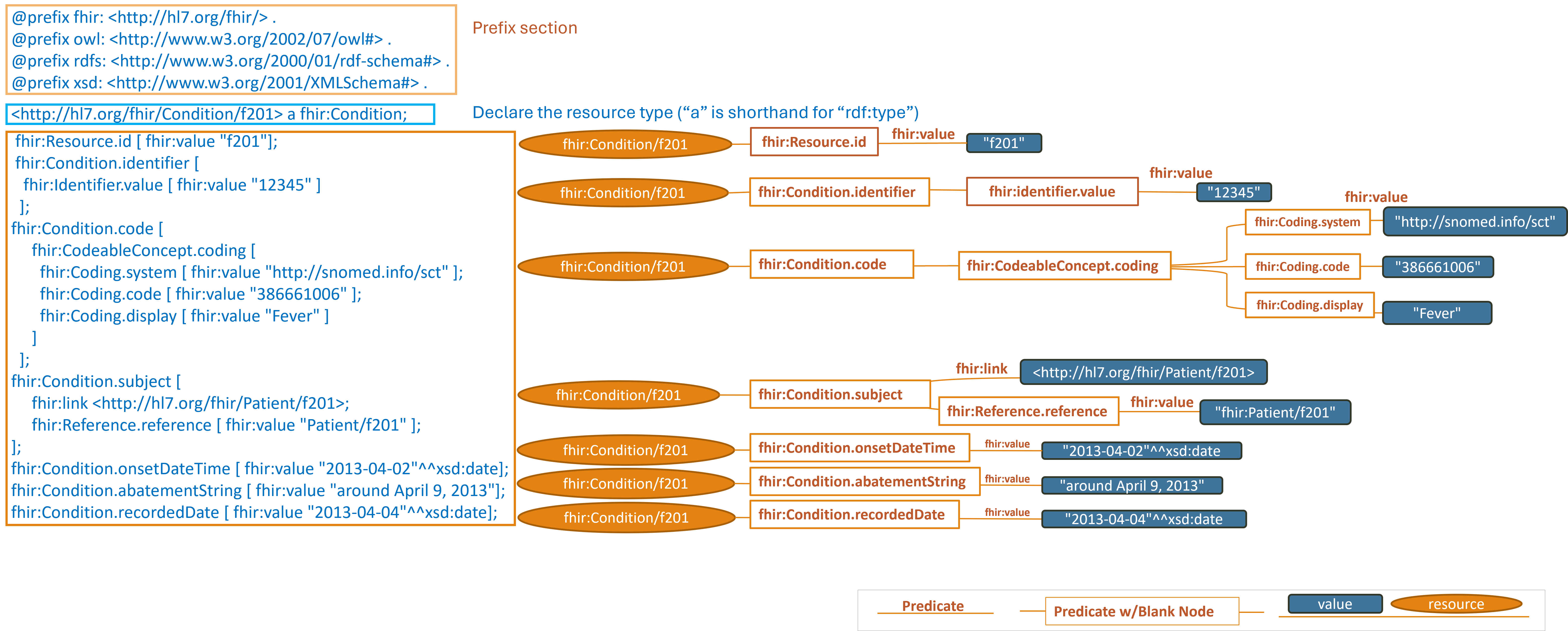 Turtle Syntax Picture describing the same FHIR Condition resource, but in more detailed that is in compliant with R4 standards.