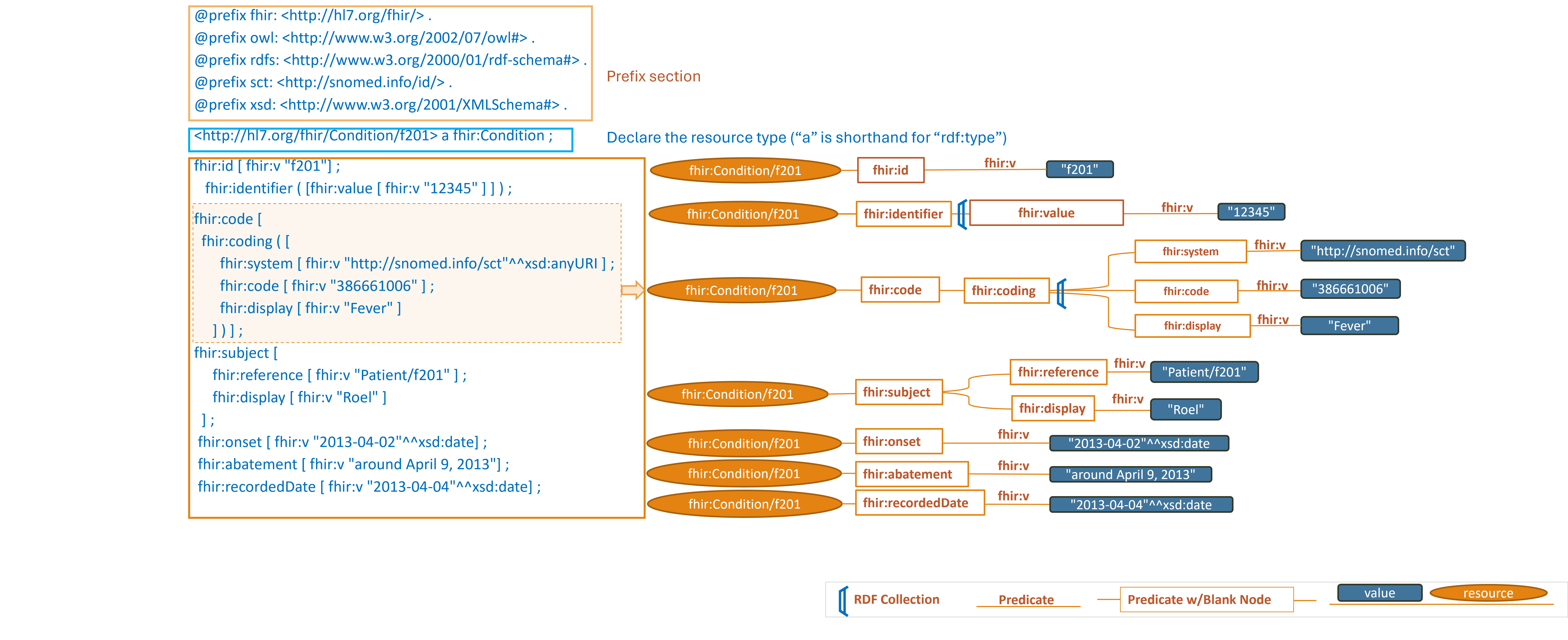 Turtle Syntax Picture describing the same FHIR Condition resource, but in more detailed that is in compliant with R5 standards.