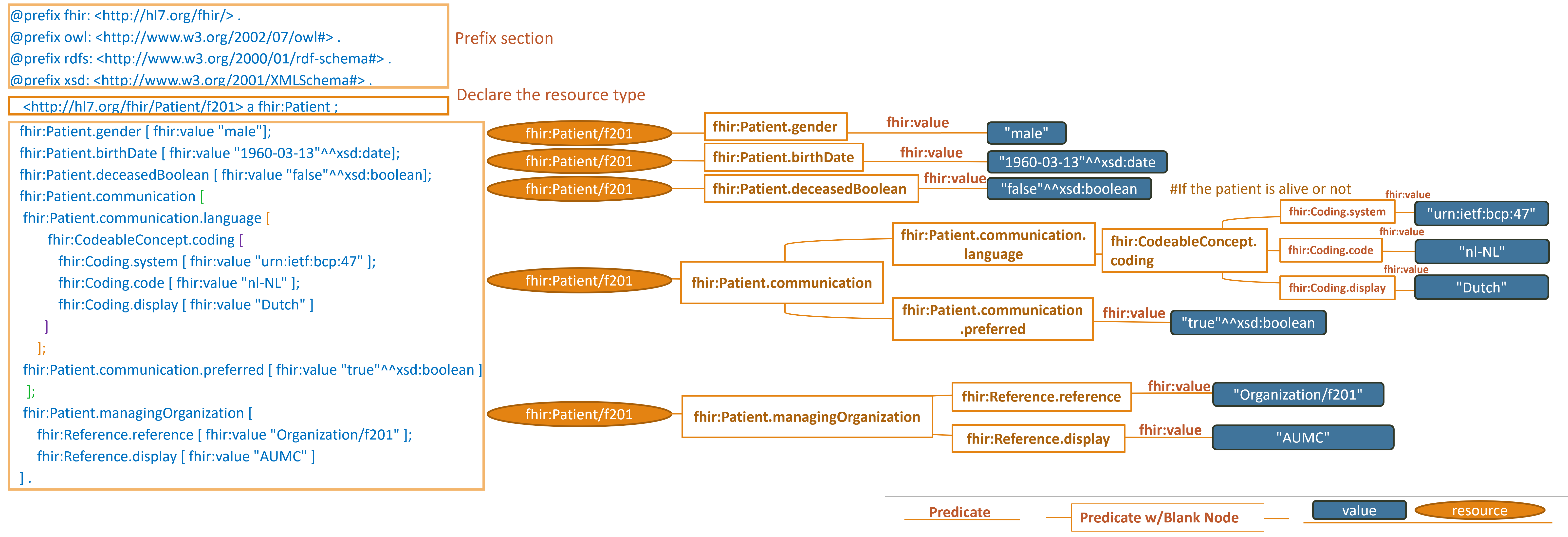 Turtle Syntax Picture describing the same FHIR Patient resource, but in more detailed that is in compliant with R4 standards.