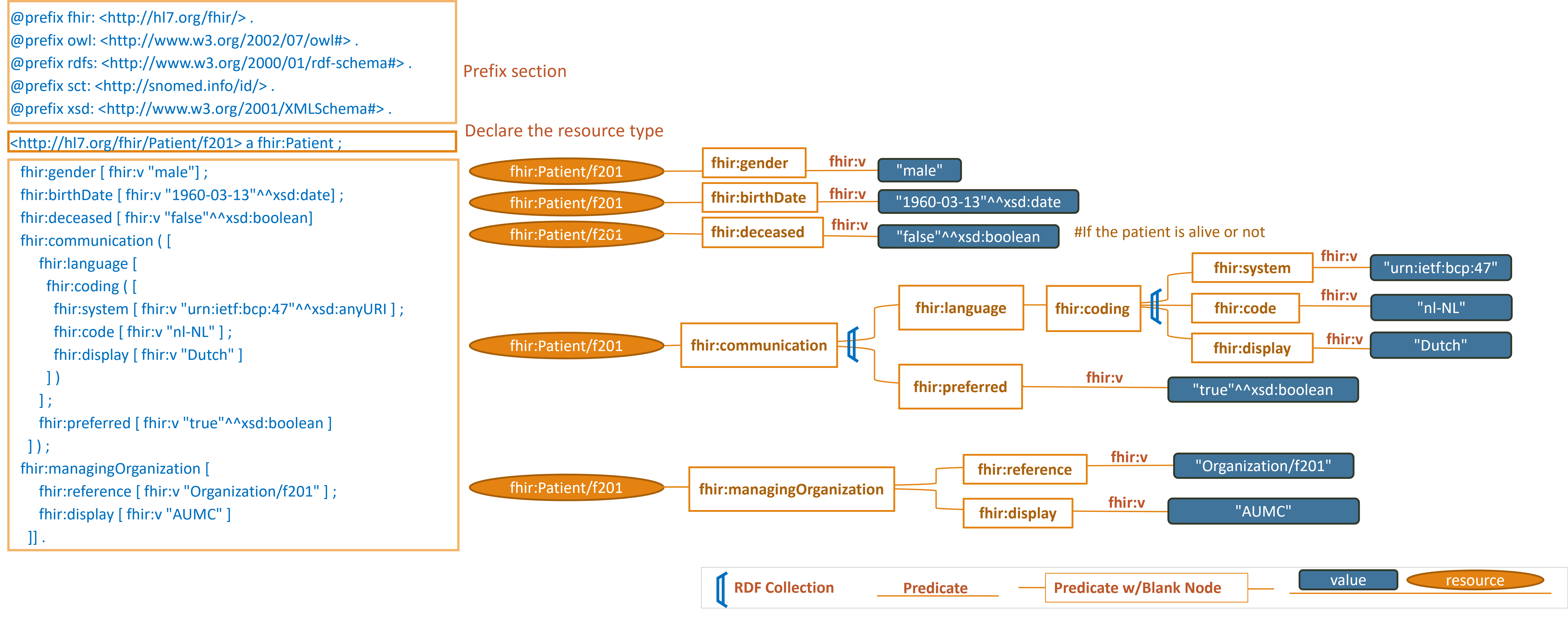 Turtle Syntax Picture describing the same FHIR Patient resource, but in more detailed that is in compliant with R5 standards.