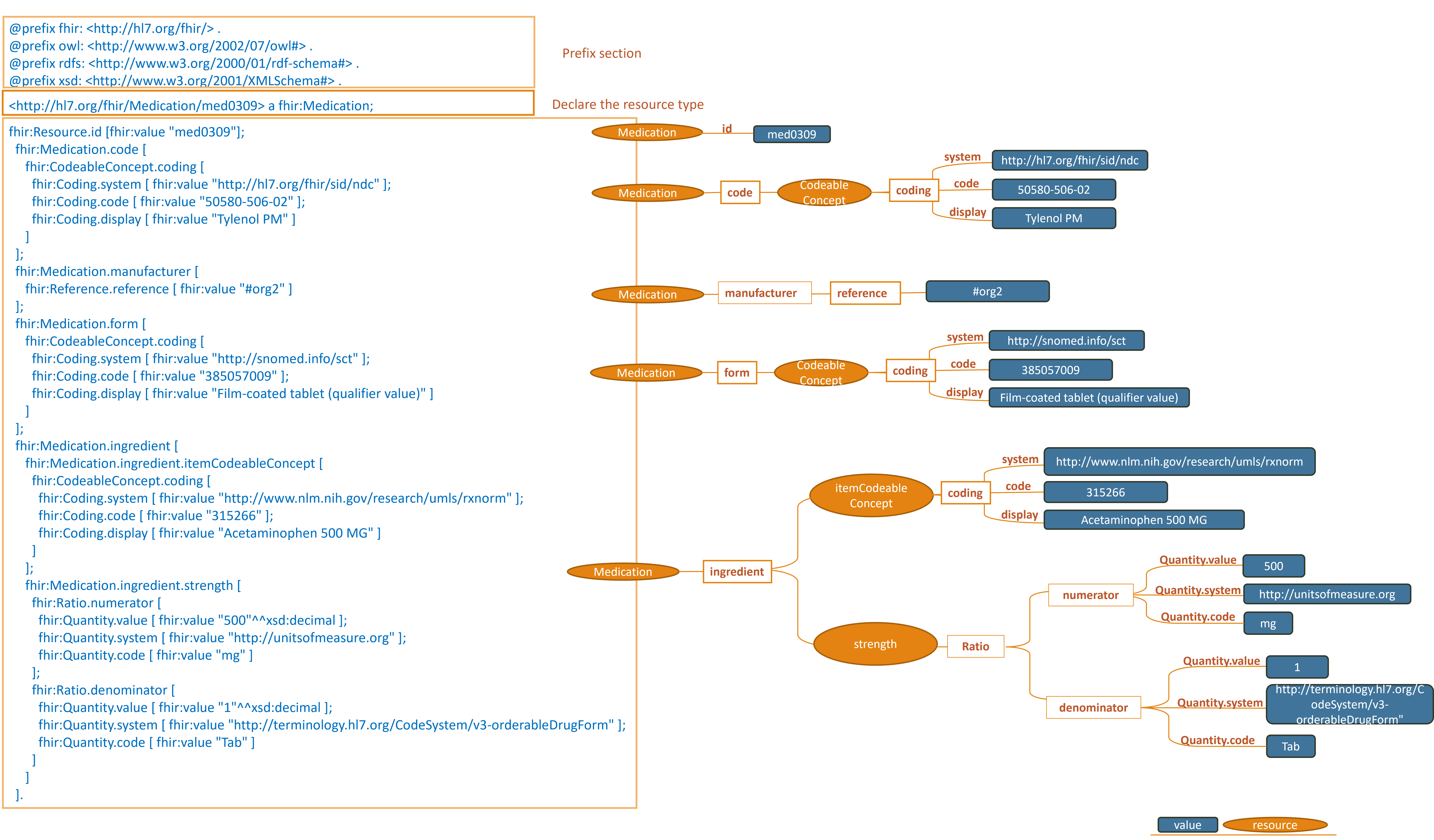 Turtle syntax and graphical representation for a FHIR Medication resource. The image displays PREFIX declarations at the top for namespaces such as FHIR, OWL, and XMLSchema. 
        Below, the Turtle syntax details a Medication resource identified as 'med0309'. This includes attributes like medication code, manufacturer, form, ingredient, and ingredient strength. Specifically, the medication code '50580-506-02' from the NDC system represents 'Tylenol PM'. 
        The manufacturer is referenced by '#org2', the form is identified as a 'Film-coated tablet' with SNOMED code '385057009', and the active ingredient is 'Acetaminophen 500 MG' with RXNORM code '315266'. The ingredient strength is quantified with a ratio: 500 mg as the numerator and 1 tablet as the denominator. 
        The diagram on the right visually represents these components, mapping the structure of the resource with connecting lines to demonstrate the relationships between the subject and object nodes along with their respective values.