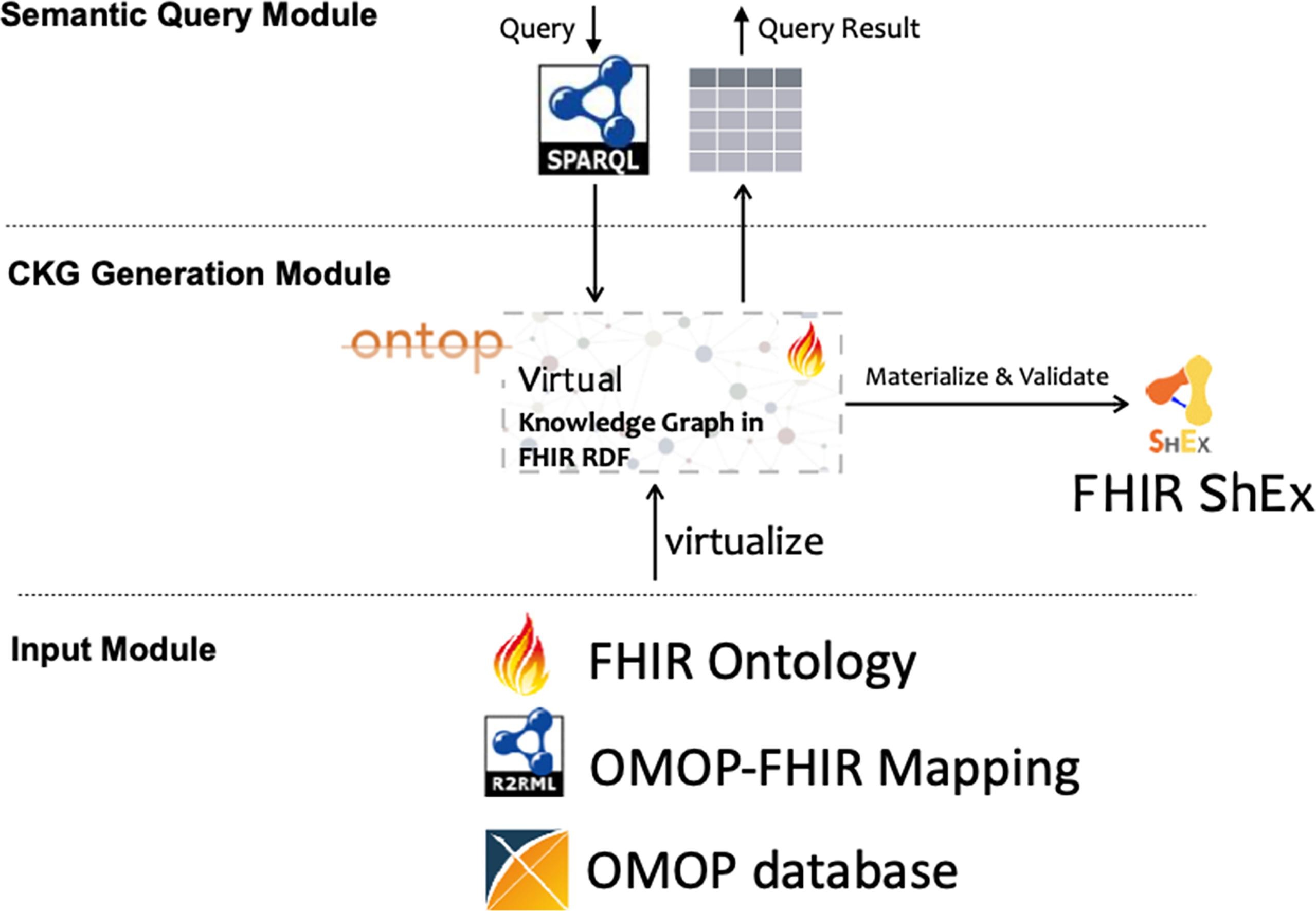 Diagram depicting the structured framework of the FHIR-Ontop-OMOP system, organized into three main modules. At the bottom, the 'Input Module' contains components such as FHIR Ontology, OMOP-FHIR Mapping, and the OMOP database, each symbolized by distinct icons. 
      Above, the 'CKG Generation Module' shows the process flow beginning with the virtualization of the input data into a FHIR RDF knowledge graph using the 'Ontop' tool, and progressing to materialization and validation through FHIR ShEx, illustrated with appropriate symbols. 
      The topmost 'Semantic Query Module' demonstrates the use of SPARQL queries to interact with the data, with arrows moving from a SPARQL icon to a query results grid, signifying the flow of data querying and result generation.