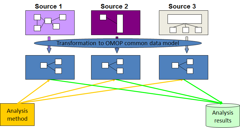 Flowchart illustrating the data transformation process to the OMOP common data model from three different sources. 'Source 1', 'Source 2', and 'Source 3' are depicted at the top, 
      each containing unique diagrams represented by various shapes and colors. These sources undergo a transformation, indicated by arrows pointing downwards, into three corresponding blue boxes representing the standardized OMOP model. 
      Below, a box labeled 'Analysis method' sends multiple yellow arrows pointing towards these OMOP model boxes, and a series of green arrows from the OMOP model boxes direct to an 'Analysis results' storage, depicted as a green cylinder. 
      This diagram visualizes the integration of diverse data sources into a unified analytical framework.