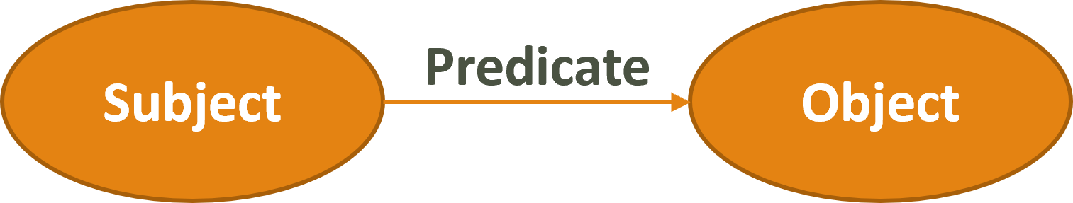 Diagram illustrating the basic structure of an RDF triple, represented by two orange oval shapes and an arrow. The left oval is labeled 'Subject', 
        the arrow in the middle is labeled 'Predicate', and the right oval is labeled 'Object'. This visual demonstrates the relationship in RDF data, where a subject is linked to an object through a predicate.