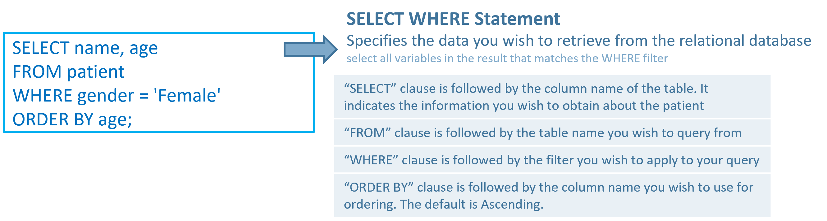 Illustrates a basic SQL SELECT WHERE statement. The left side of the image features a SQL query: 
    'SELECT name, age FROM patient WHERE gender = 'Female' ORDER BY age;'. This query is aimed at selecting the name and age from a 'patient' table where the gender is Female, ordering the results by age. 
    On the right side, an explanatory guide details each part of the statement: 'SELECT' clause specifies the columns to retrieve; 'FROM' identifies the table to query; 'WHERE' applies a condition filtering for Female gender; 'ORDER BY' sorts the results by age.