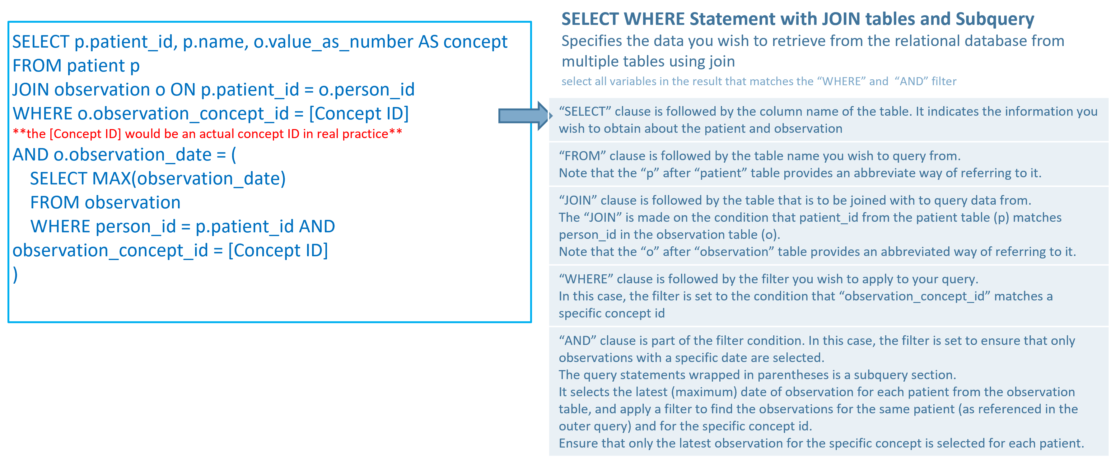 Image illustrating a more complex SQL query structure used to retrieve patient data from a relational database. The left side of the image features an SQL query that selects the patient ID, name, and observation values, using a JOIN operation between the patient and observation tables based on patient ID. 
    The query filters observations for a given concept ID and fetches the most recent observation date using a subquery. The SQL syntax includes: SELECT, FROM, JOIN, WHERE, and a subquery within WHERE to determine the maximum observation date. The right side of the image provides explanation of each SQL clause: the SELECT clause specifies the columns to retrieve; 
    FROM indicates the table source; JOIN describes how tables are combined; WHERE sets the conditions for the data retrieval; and the subquery is used to limit results to the most recent observations.